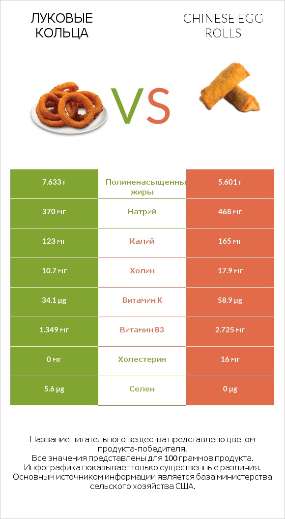 Луковые кольца vs Chinese egg rolls infographic