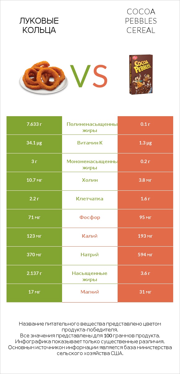 Луковые кольца vs Cocoa Pebbles Cereal infographic