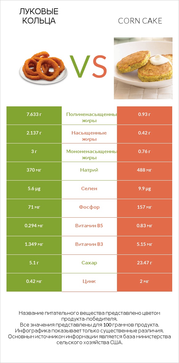 Луковые кольца vs Corn cake infographic