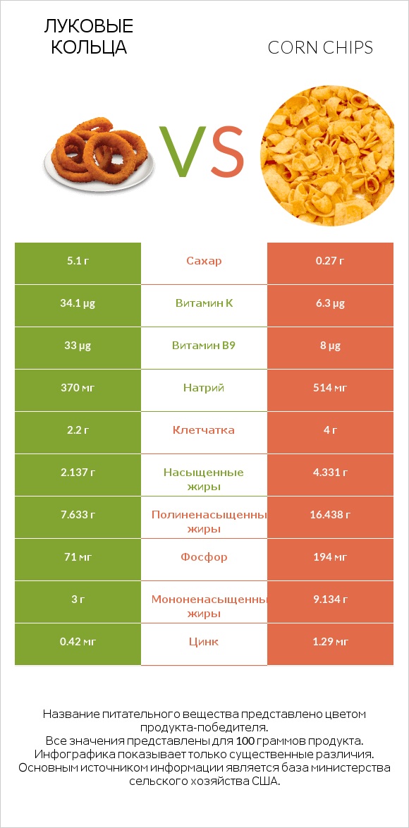 Луковые кольца vs Corn chips infographic