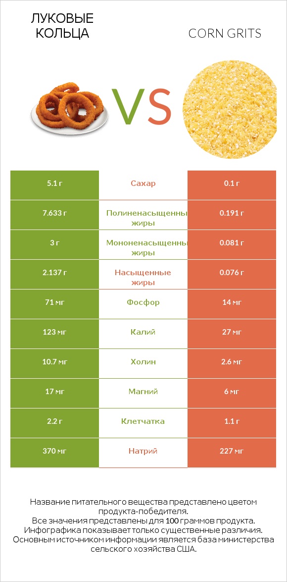 Луковые кольца vs Corn grits infographic