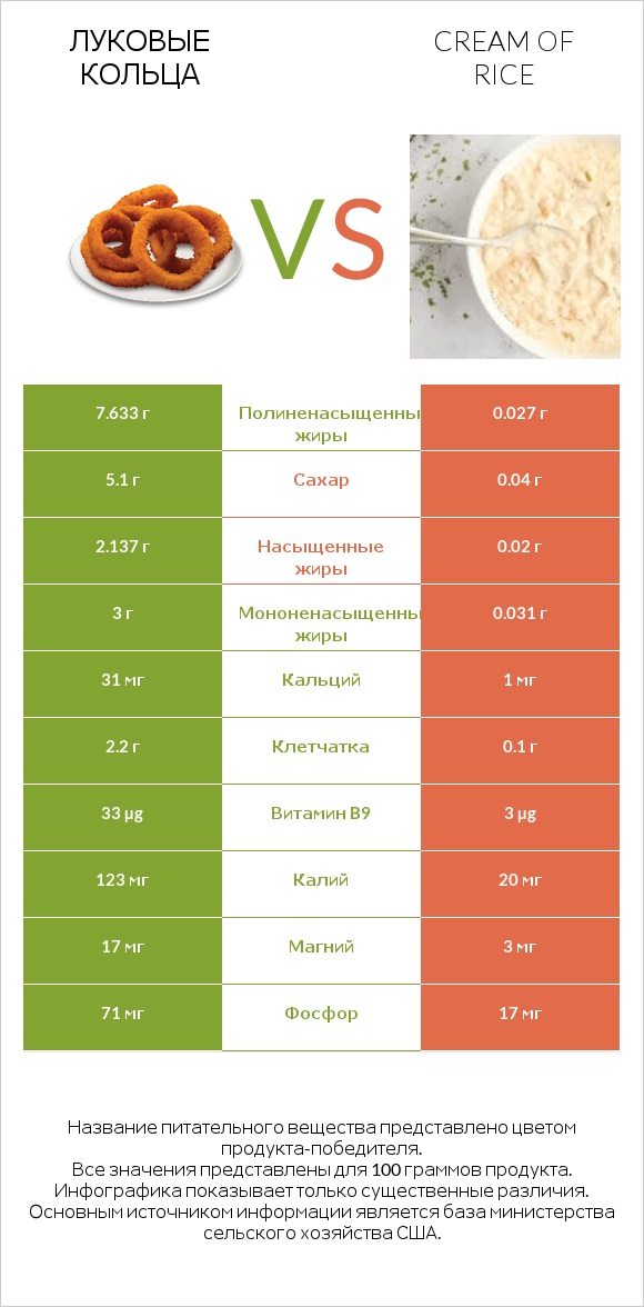 Луковые кольца vs Cream of Rice infographic