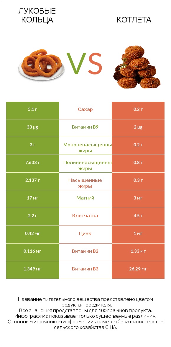 Луковые кольца vs Котлета infographic