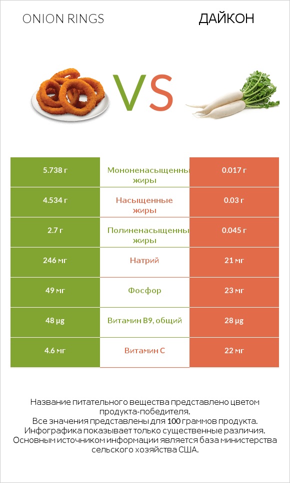 Onion rings vs Дайкон infographic
