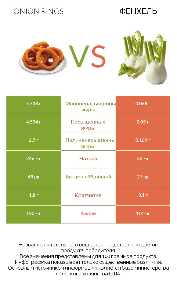 Onion rings vs Фенхель infographic