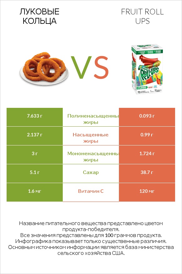 Луковые кольца vs Fruit roll ups infographic