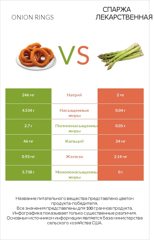 Onion rings vs Спаржа лекарственная infographic
