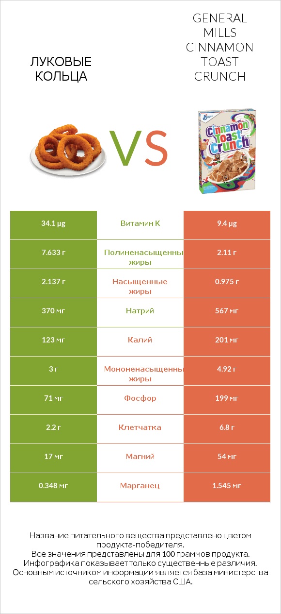 Луковые кольца vs General Mills Cinnamon Toast Crunch infographic