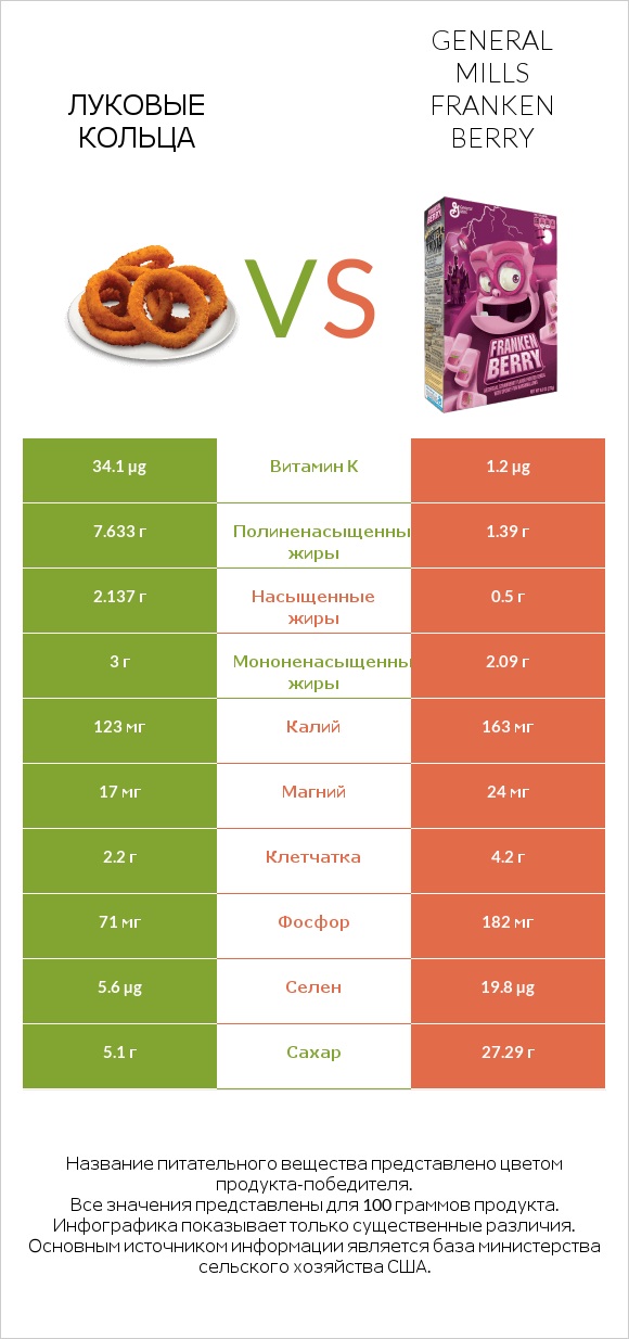 Луковые кольца vs General Mills Franken Berry infographic