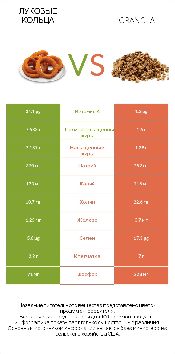 Луковые кольца vs Granola infographic