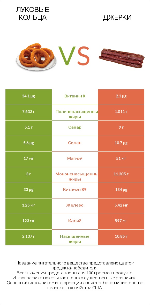 Луковые кольца vs Джерки infographic