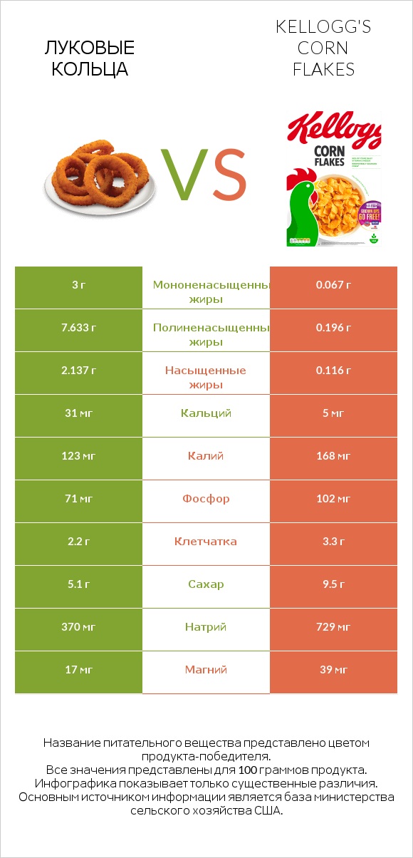 Луковые кольца vs Kellogg's Corn Flakes infographic