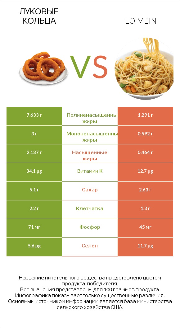 Луковые кольца vs Lo mein infographic