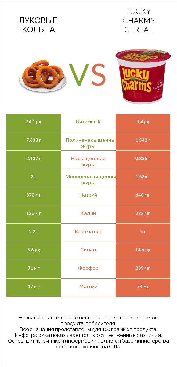 Луковые кольца vs Lucky Charms Cereal infographic