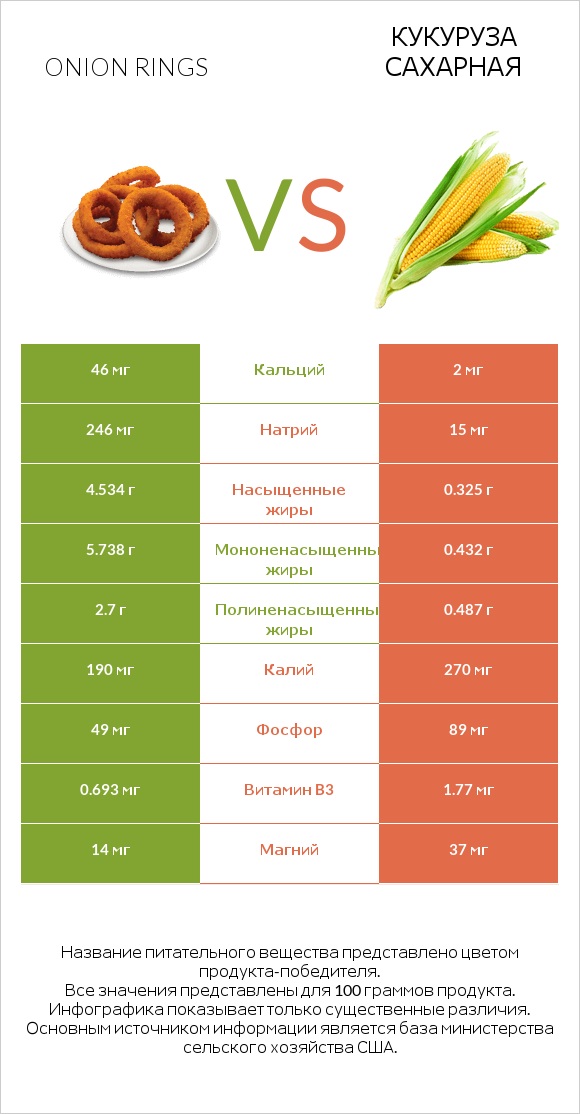 Onion rings vs Кукуруза сахарная infographic