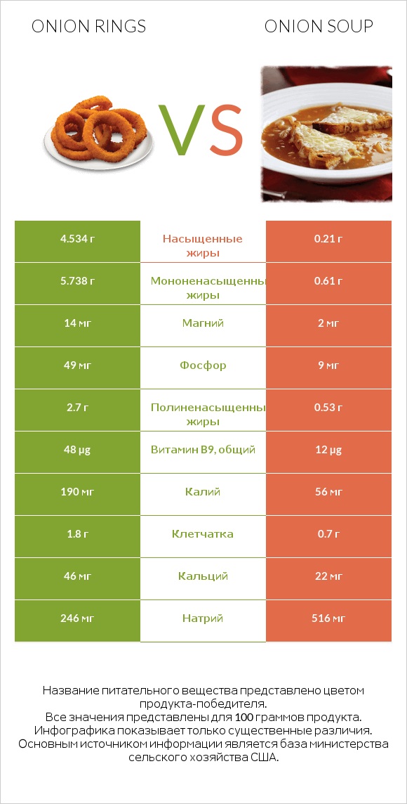 Луковые кольца vs Onion soup infographic