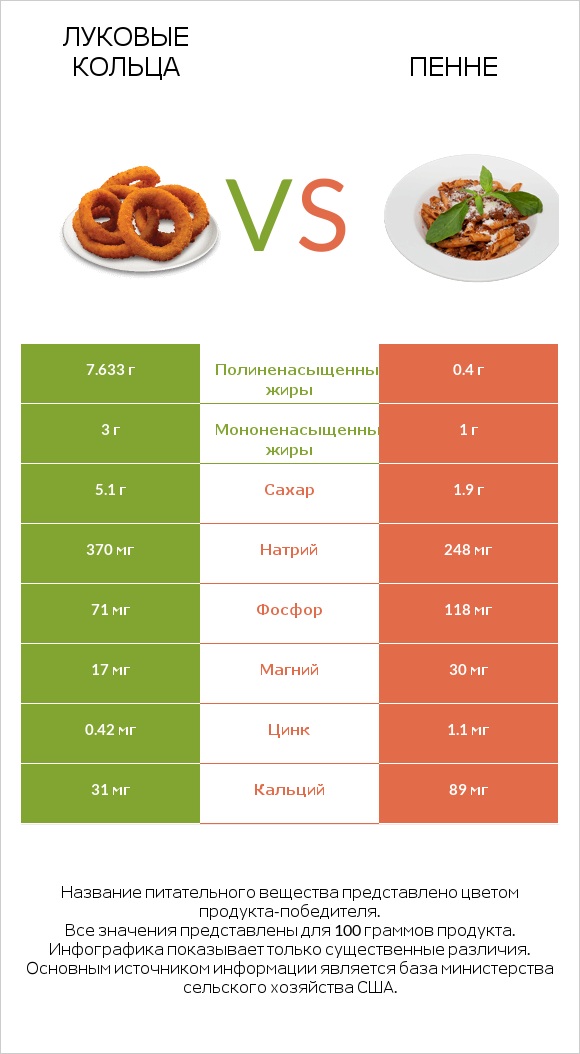 Луковые кольца vs Пенне infographic