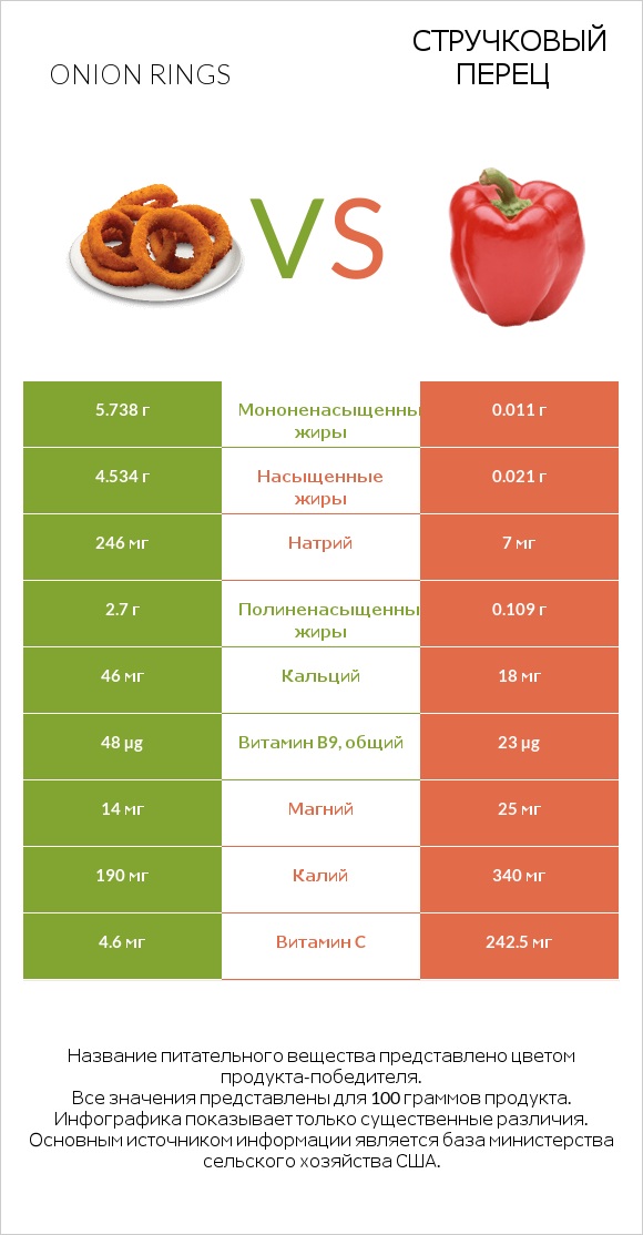 Onion rings vs Стручковый перец infographic