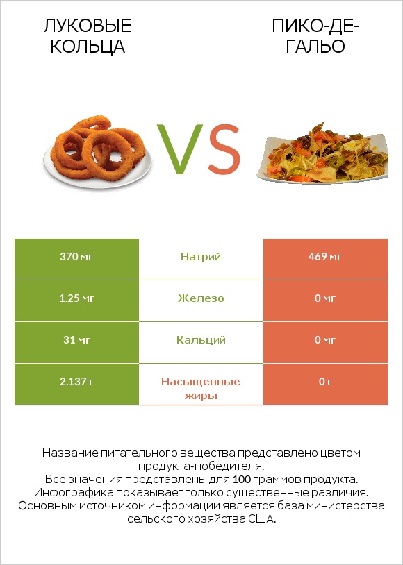 Луковые кольца vs Пико-де-гальо infographic