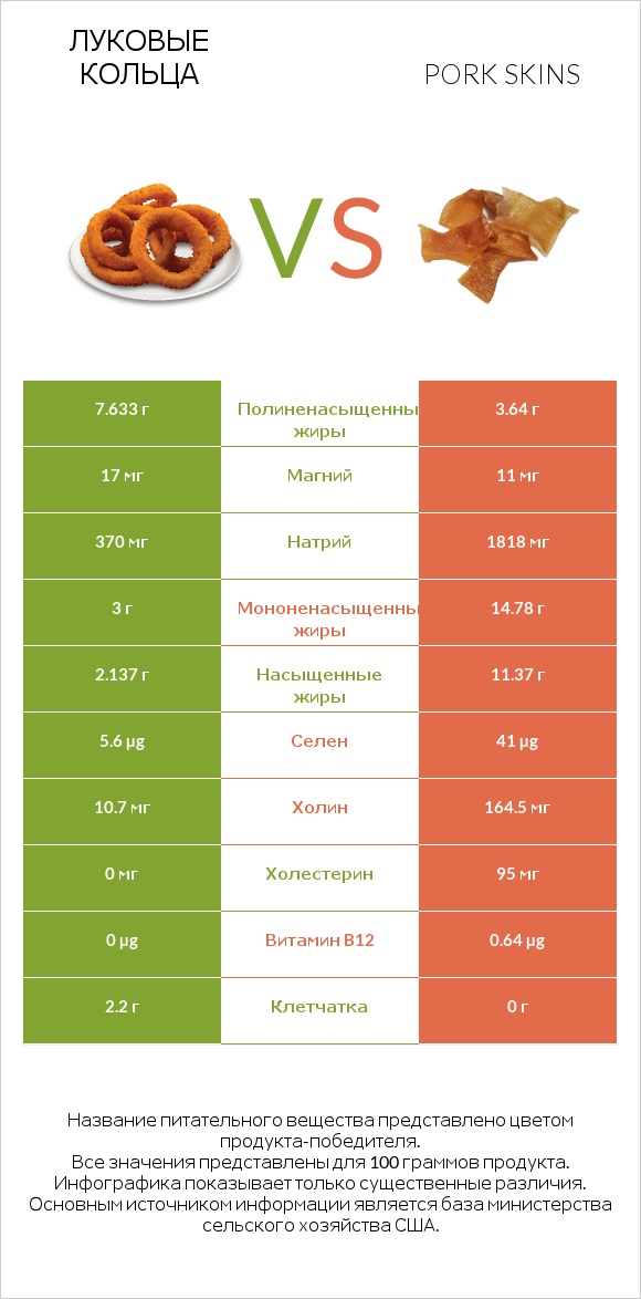 Луковые кольца vs Pork skins infographic