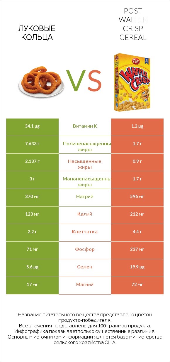 Луковые кольца vs Post Waffle Crisp Cereal infographic