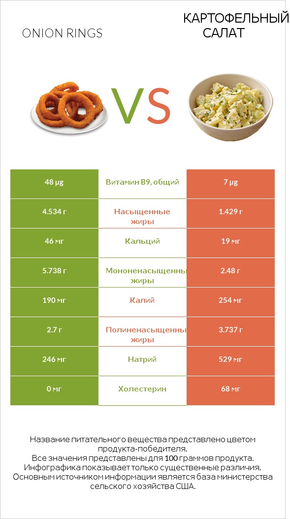 Луковые кольца vs Картофельный салат infographic