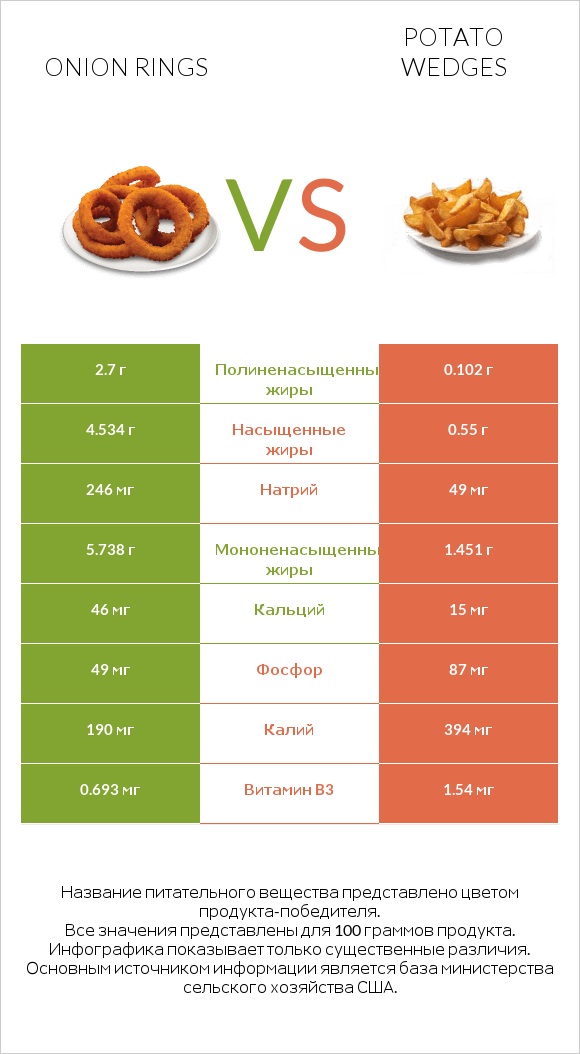 Onion rings vs Potato wedges infographic
