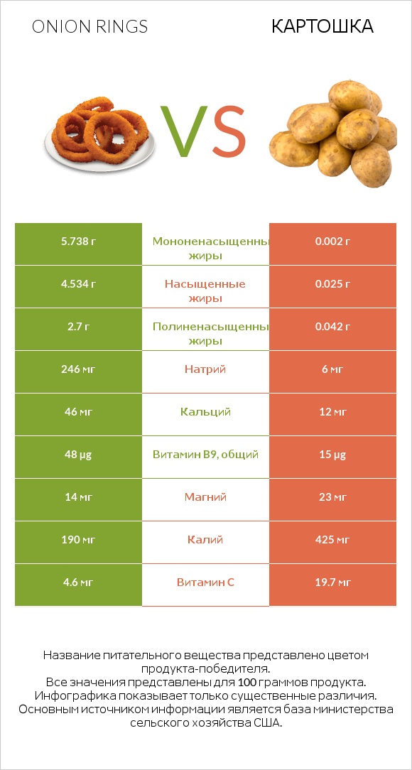 Onion rings vs Картошка infographic