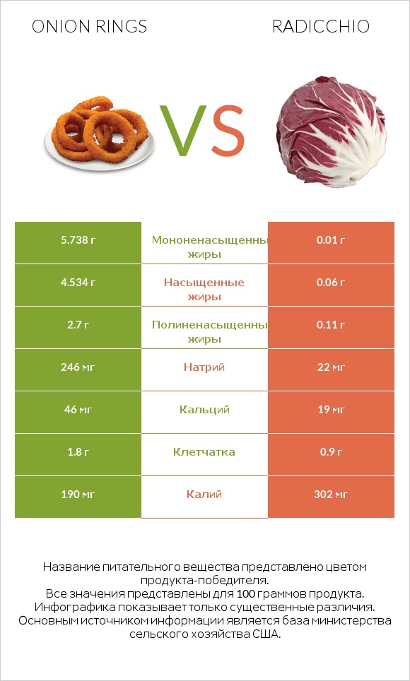 Onion rings vs Radicchio infographic