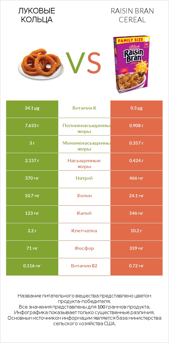 Луковые кольца vs Raisin Bran Cereal infographic