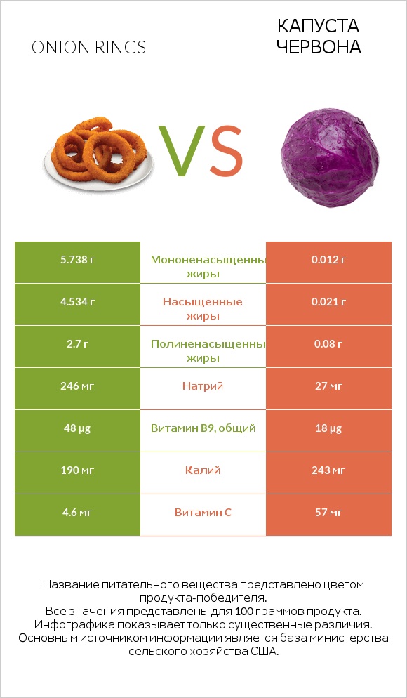 Onion rings vs Капуста червона infographic