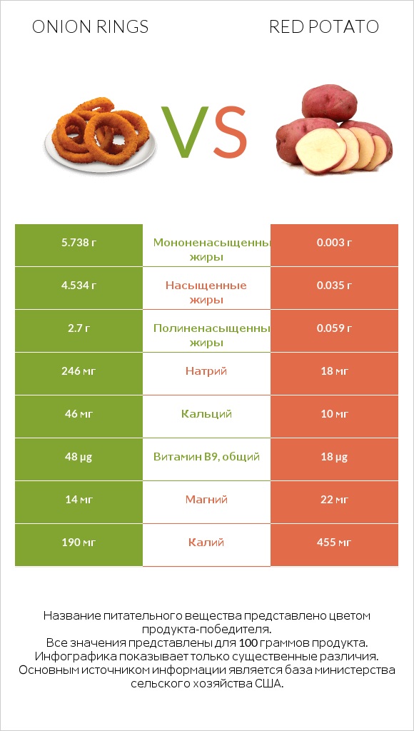 Onion rings vs Red potato infographic