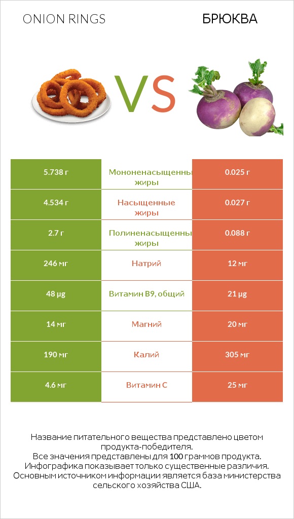 Onion rings vs Брюква infographic
