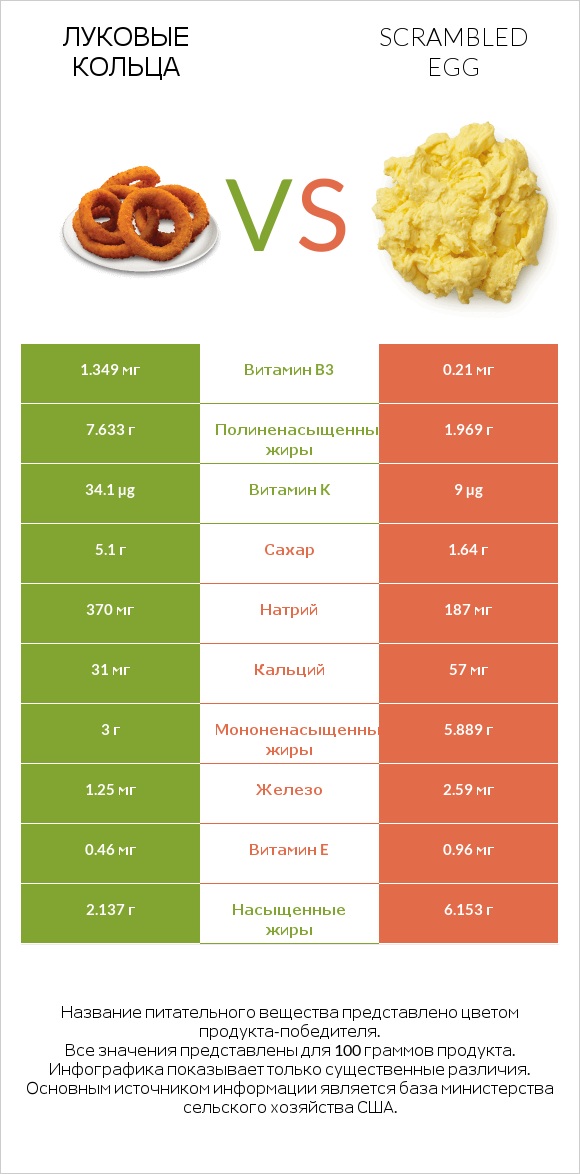 Луковые кольца vs Scrambled egg infographic