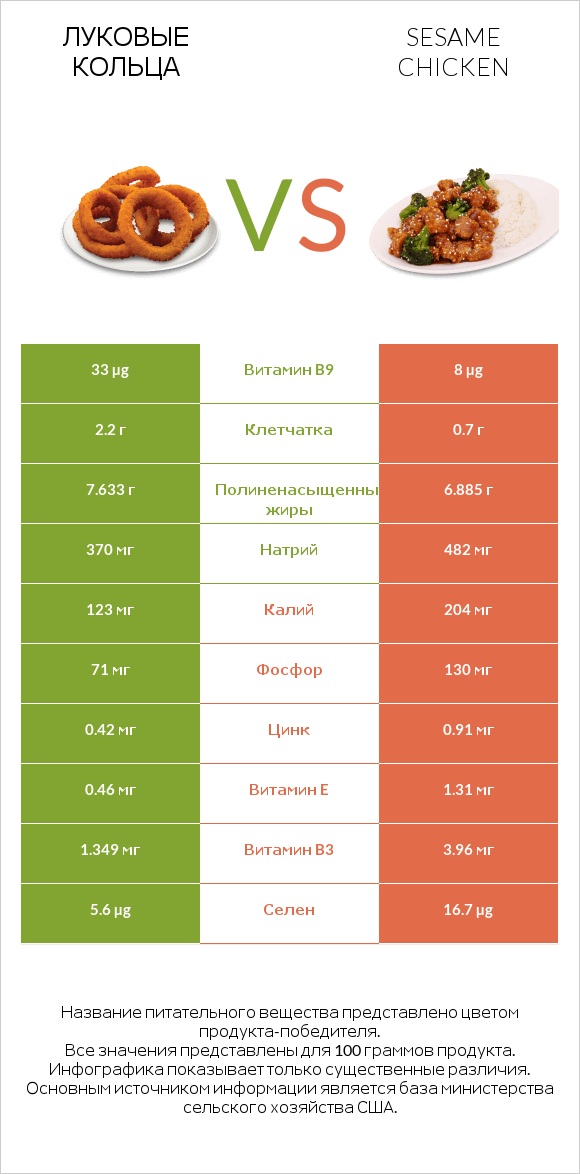 Луковые кольца vs Sesame chicken infographic