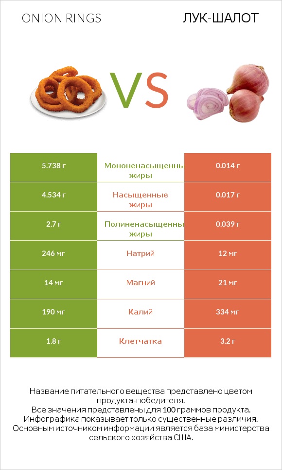 Onion rings vs Лук-шалот infographic