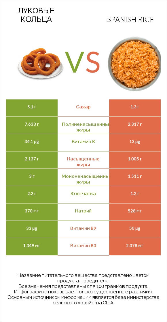 Луковые кольца vs Spanish rice infographic