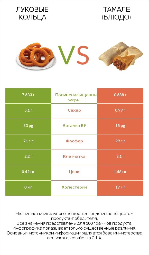 Луковые кольца vs Тамале (блюдо) infographic