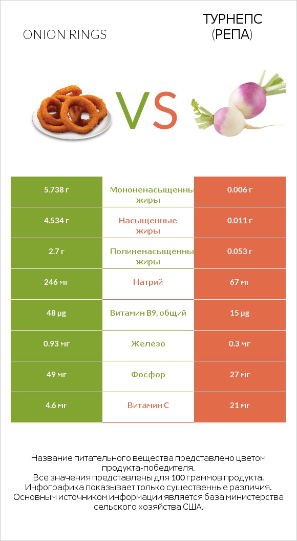 Onion rings vs Турнепс (репа) infographic