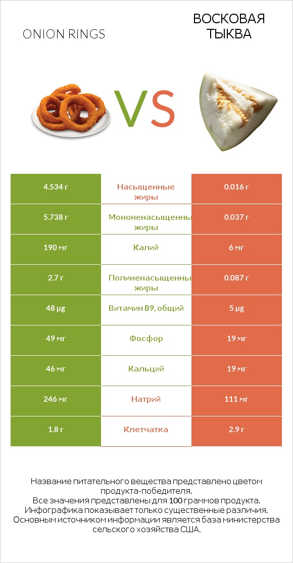 Onion rings vs Восковая тыква infographic