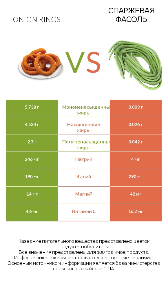 Onion rings vs Спаржевая фасоль infographic