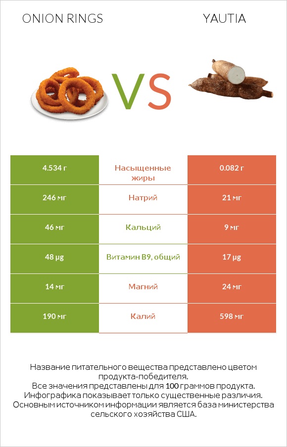 Onion rings vs Yautia infographic