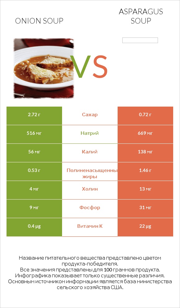 Onion soup vs Asparagus soup infographic