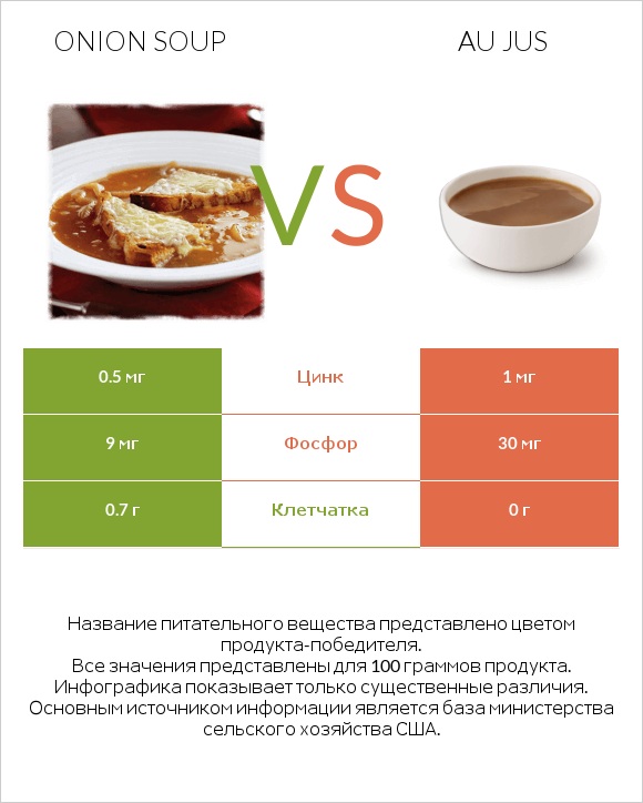 Onion soup vs Au jus infographic