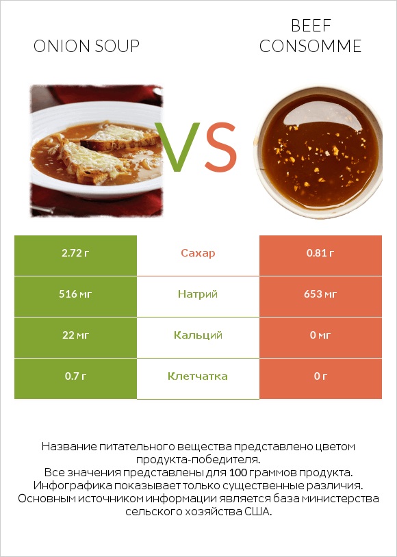 Onion soup vs Beef consomme infographic