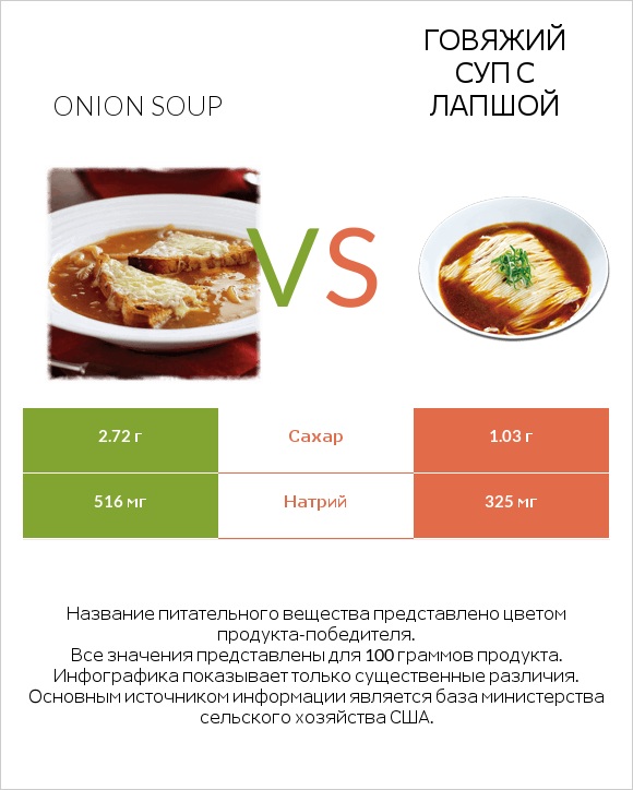Onion soup vs Говяжий суп с лапшой infographic