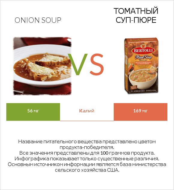 Onion soup vs Томатный суп-пюре infographic