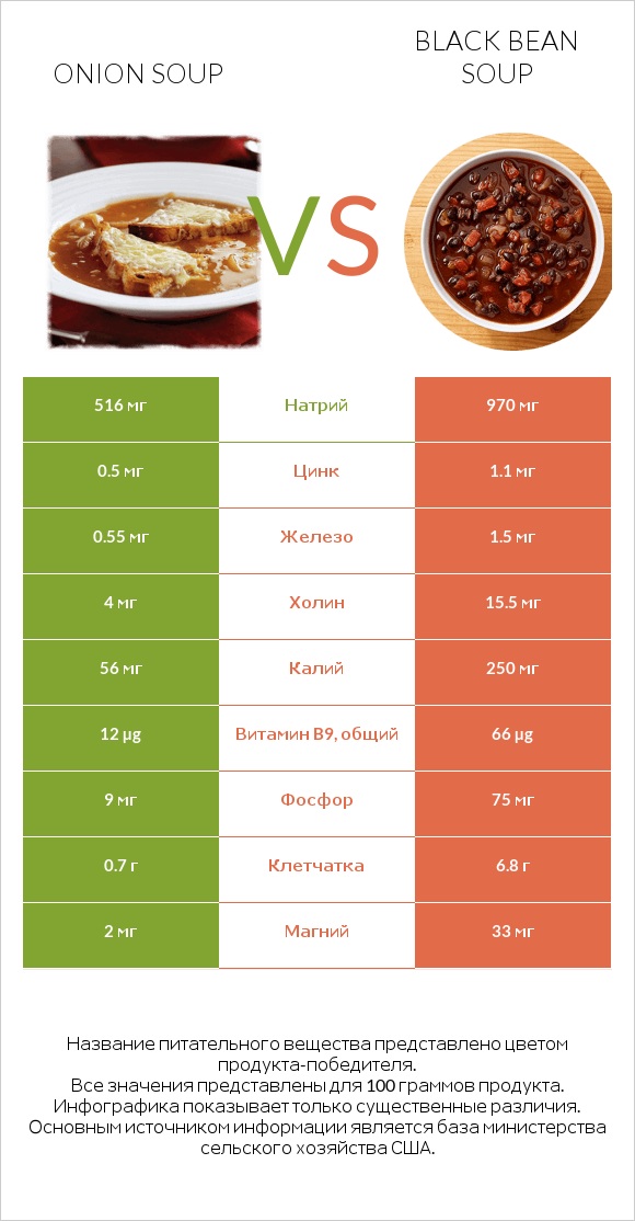 Onion soup vs Black bean soup infographic