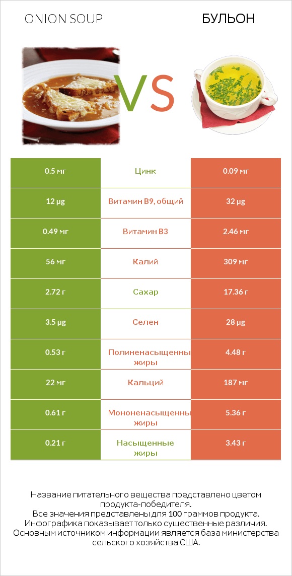 Onion soup vs Бульон infographic