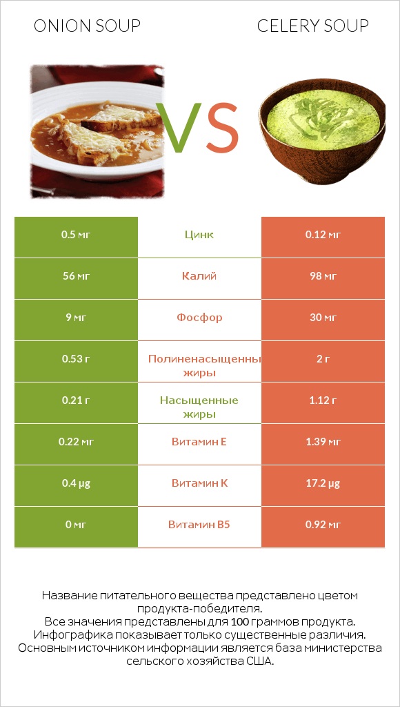 Onion soup vs Celery soup infographic
